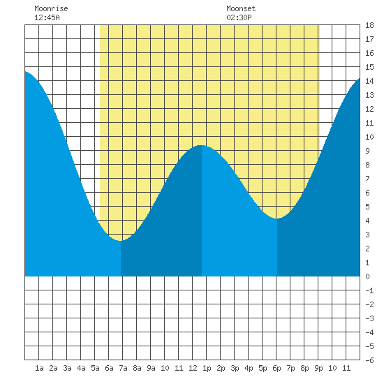 Horsehead Bay tide chart for Monday, July 10, 2023