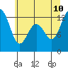 Horsehead Bay tide chart for Monday, July 10, 2023