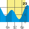 Horsehead Bay tide chart for Sunday, July 23, 2023