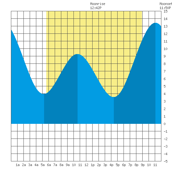 Horsehead Bay tide chart for Monday, July 24, 2023