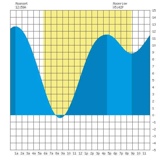 Horsehead Bay tide chart for Friday, July 28, 2023