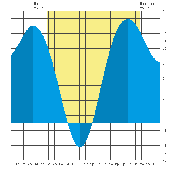 Horsehead Bay tide chart for Monday, July 31, 2023