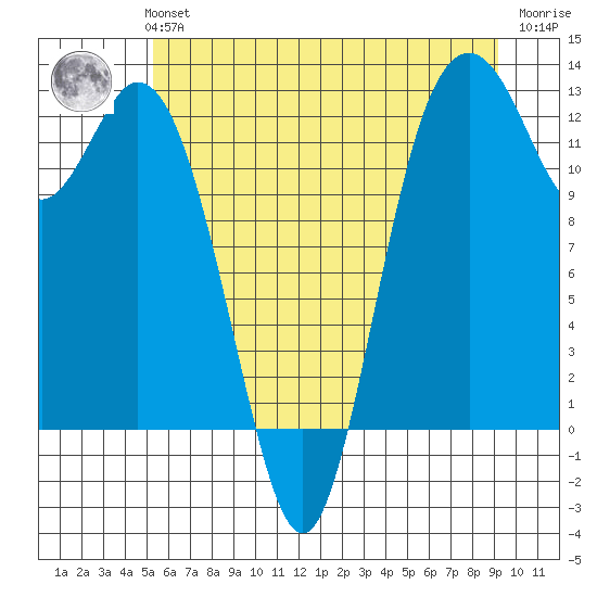 Horsehead Bay tide chart for Monday, July 3, 2023