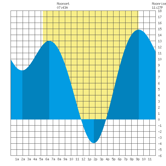 Horsehead Bay tide chart for Wednesday, July 5, 2023