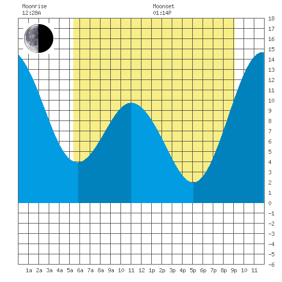 Horsehead Bay tide chart for Sunday, July 9, 2023
