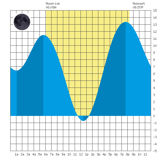 Horsehead Bay tide chart for Wednesday, August 16, 2023