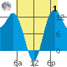Horsehead Bay tide chart for Tuesday, August 1, 2023