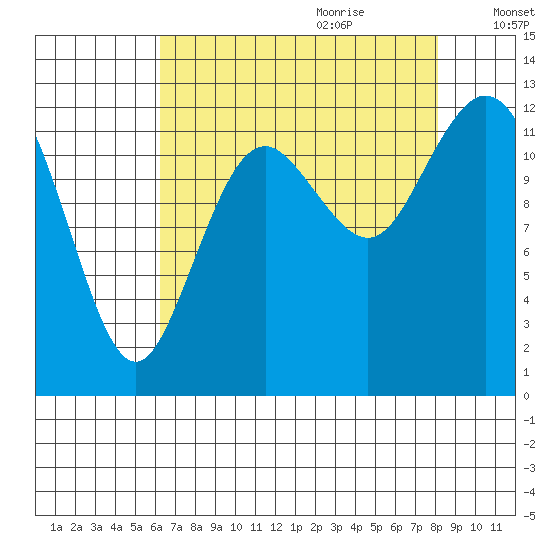 Horsehead Bay tide chart for Wednesday, August 23, 2023