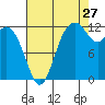 Horsehead Bay tide chart for Sunday, August 27, 2023
