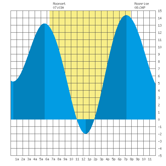 Horsehead Bay tide chart for Thursday, August 31, 2023