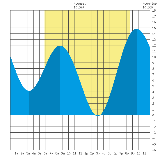 Horsehead Bay tide chart for Saturday, August 5, 2023