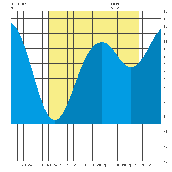Horsehead Bay tide chart for Wednesday, August 9, 2023