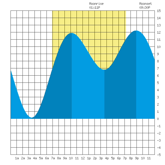 Horsehead Bay tide chart for Wednesday, September 20, 2023