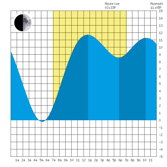 Horsehead Bay tide chart for Friday, September 22, 2023