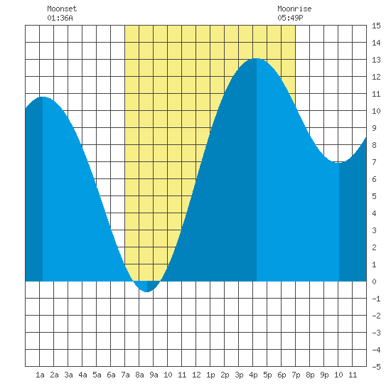 Horsehead Bay tide chart for Monday, September 25, 2023