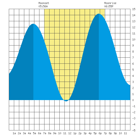 Horsehead Bay tide chart for Thursday, September 28, 2023
