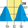 Horsehead Bay tide chart for Thursday, September 28, 2023
