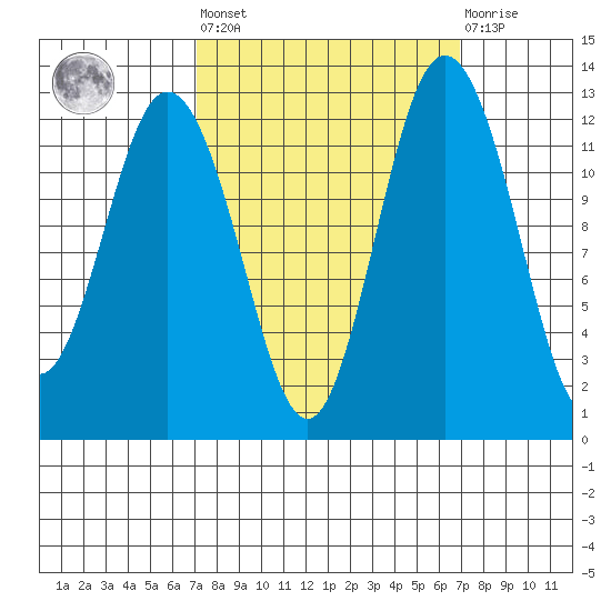 Horsehead Bay tide chart for Friday, September 29, 2023