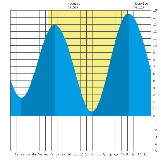 Horsehead Bay tide chart for Saturday, September 2, 2023