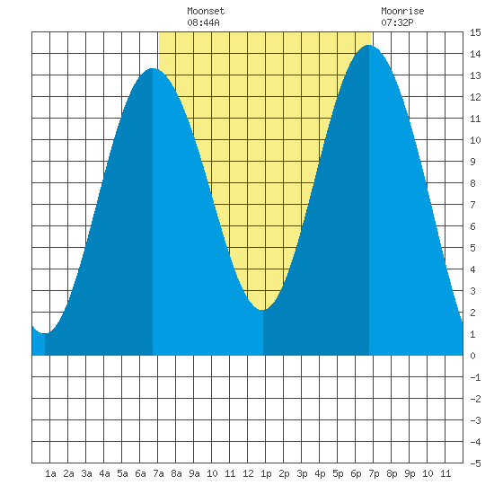 Horsehead Bay tide chart for Saturday, September 30, 2023