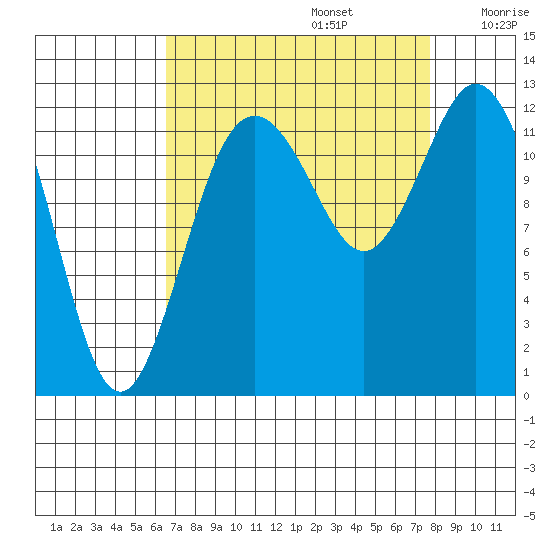 Horsehead Bay tide chart for Tuesday, September 5, 2023