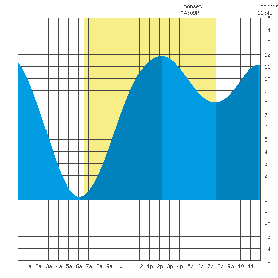 Horsehead Bay tide chart for Thursday, September 7, 2023