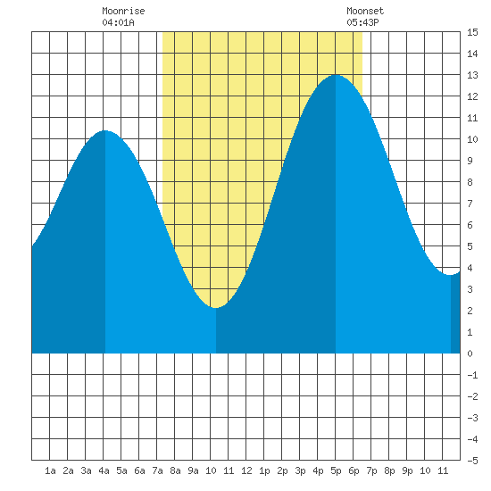 Horsehead Bay tide chart for Wednesday, October 11, 2023