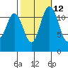 Horsehead Bay tide chart for Thursday, October 12, 2023