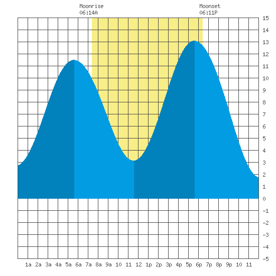 Horsehead Bay tide chart for Friday, October 13, 2023