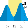 Horsehead Bay tide chart for Friday, October 13, 2023