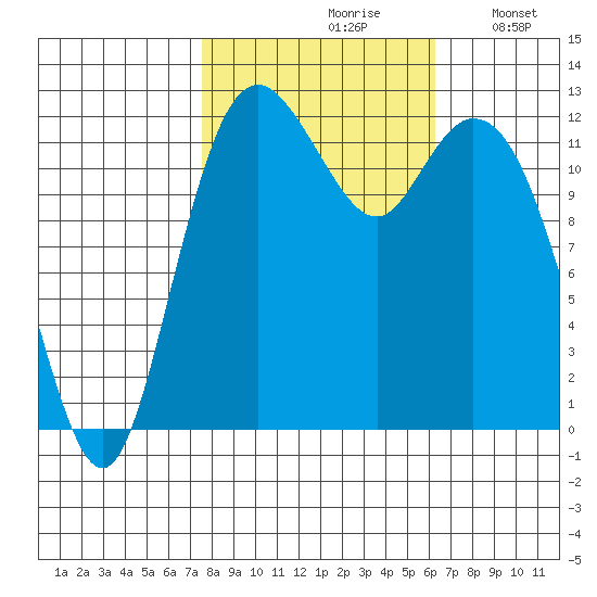 Horsehead Bay tide chart for Thursday, October 19, 2023
