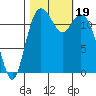Horsehead Bay tide chart for Thursday, October 19, 2023