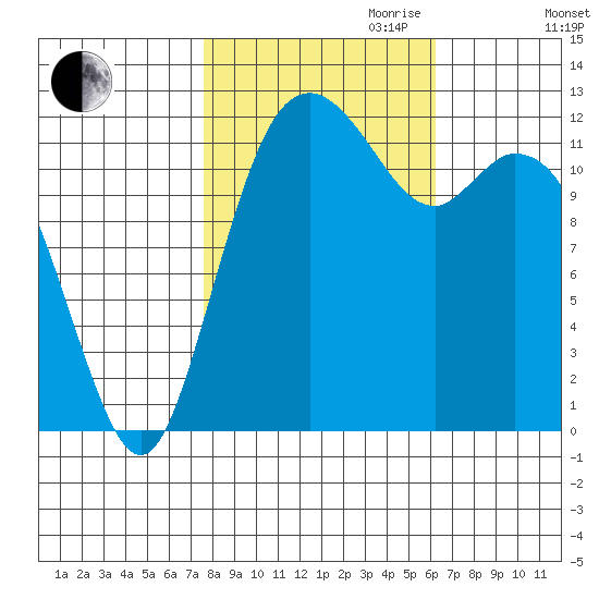 Horsehead Bay tide chart for Saturday, October 21, 2023