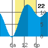 Horsehead Bay tide chart for Sunday, October 22, 2023