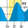 Horsehead Bay tide chart for Monday, October 23, 2023