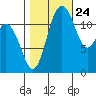 Horsehead Bay tide chart for Tuesday, October 24, 2023
