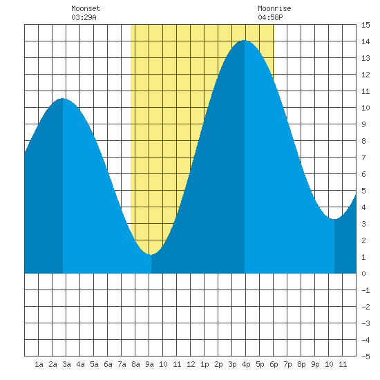 Horsehead Bay tide chart for Wednesday, October 25, 2023