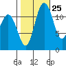 Horsehead Bay tide chart for Wednesday, October 25, 2023