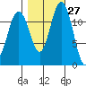 Horsehead Bay tide chart for Friday, October 27, 2023