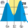 Horsehead Bay tide chart for Saturday, October 28, 2023