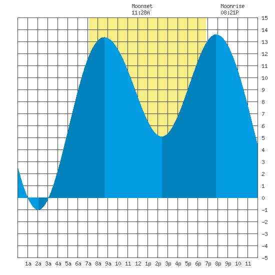 Horsehead Bay tide chart for Monday, October 2, 2023