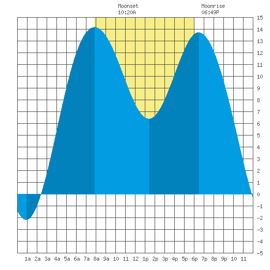 Horsehead Bay tide chart for Monday, October 30, 2023