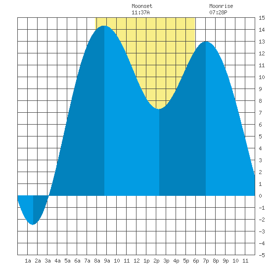 Horsehead Bay tide chart for Tuesday, October 31, 2023