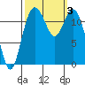 Horsehead Bay tide chart for Tuesday, October 3, 2023