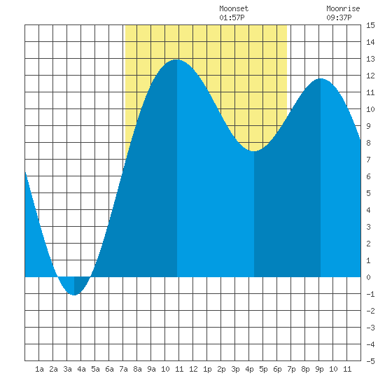 Horsehead Bay tide chart for Wednesday, October 4, 2023
