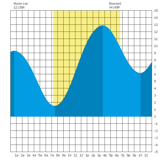 Horsehead Bay tide chart for Sunday, October 8, 2023