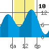 Horsehead Bay tide chart for Friday, November 10, 2023