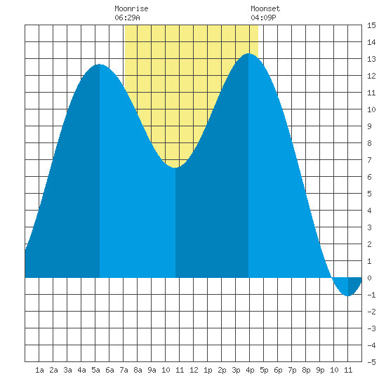 Horsehead Bay tide chart for Sunday, November 12, 2023