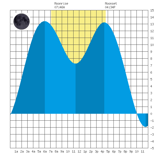 Horsehead Bay tide chart for Monday, November 13, 2023
