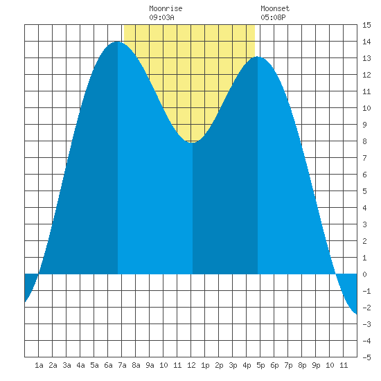 Horsehead Bay tide chart for Tuesday, November 14, 2023